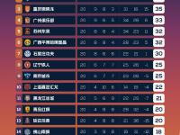 乐鱼体育官方网站-关于中甲联赛积分榜：重庆铜梁龙喜迎三连胜稳居前两名，广州豹落后冲超区8分的信息