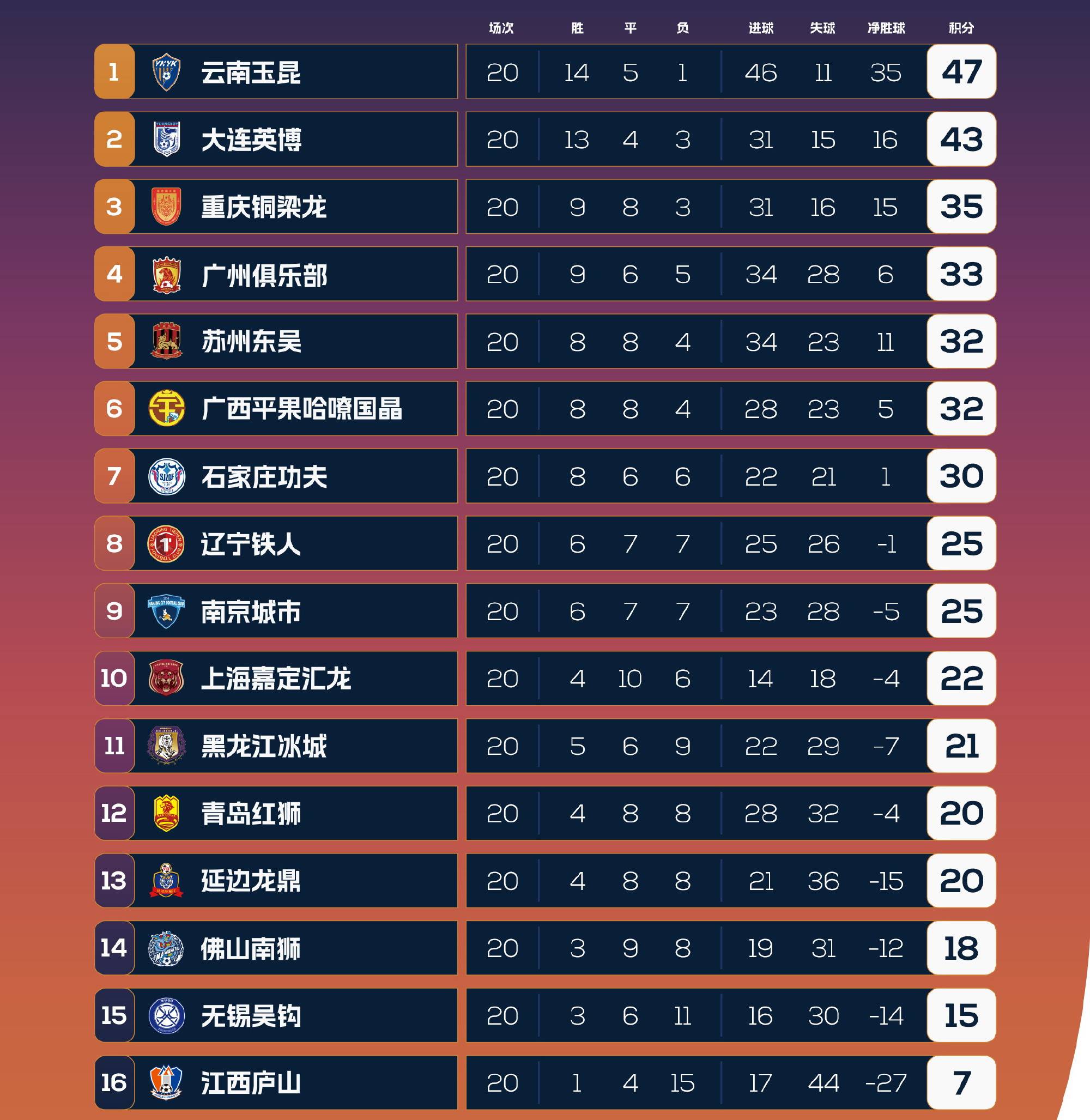 关于中甲联赛积分榜：重庆铜梁龙喜迎三连胜稳居前两名，广州豹落后冲超区8分的信息